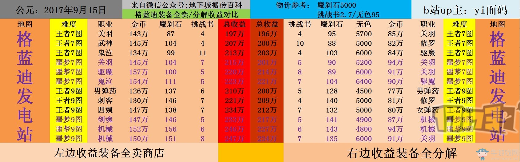《DNF》最新搬磚地圖收益表 8小時(shí) 4000W