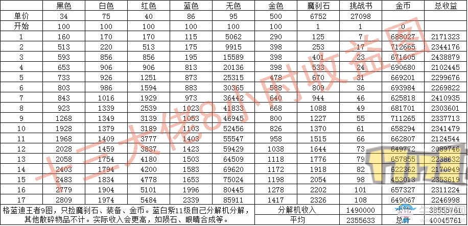 《DNF》最新搬磚地圖收益表 8小時(shí) 4000W