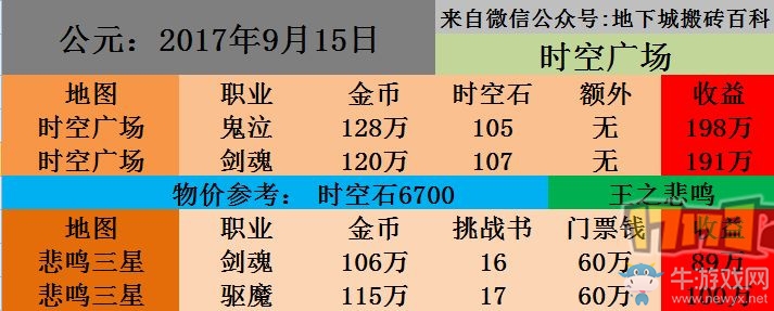 《DNF》最新搬磚地圖收益表 8小時(shí) 4000W