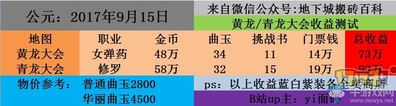 《DNF》最新搬磚地圖收益表 8小時(shí) 4000W
