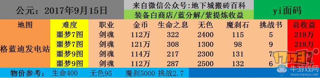 《DNF》最新搬磚地圖收益表 8小時(shí) 4000W