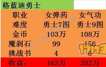 《DNF》最新搬磚地圖收益表 8小時(shí) 4000W