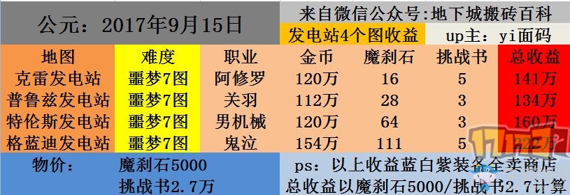 《DNF》最新搬磚地圖收益表 8小時(shí) 4000W