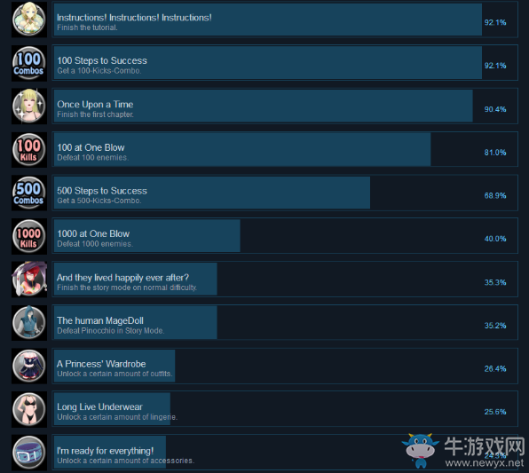 《仙度瑞拉的逃亡2：復(fù)仇》全成就達(dá)成條件一覽