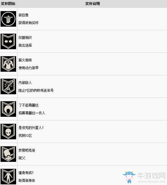 《德軍總部2：新巨像》全成就達(dá)成條件一覽