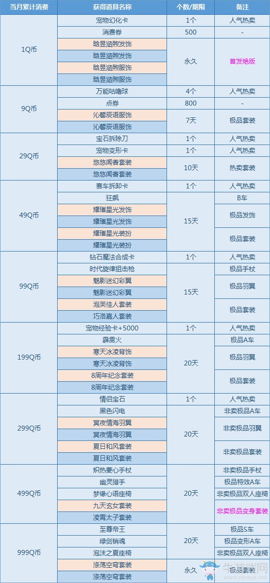 《QQ飛車》11月消費(fèi)送禮 1Q幣領(lǐng)絕版特色服飾！