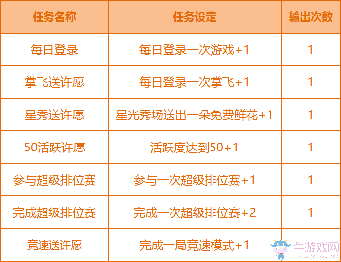 《QQ飛車》感恩有你 心愿送禮