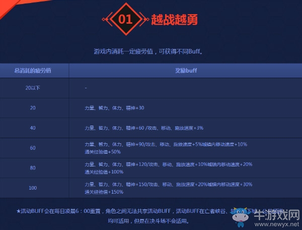 《DNF》F1天王賽活動(dòng)大全