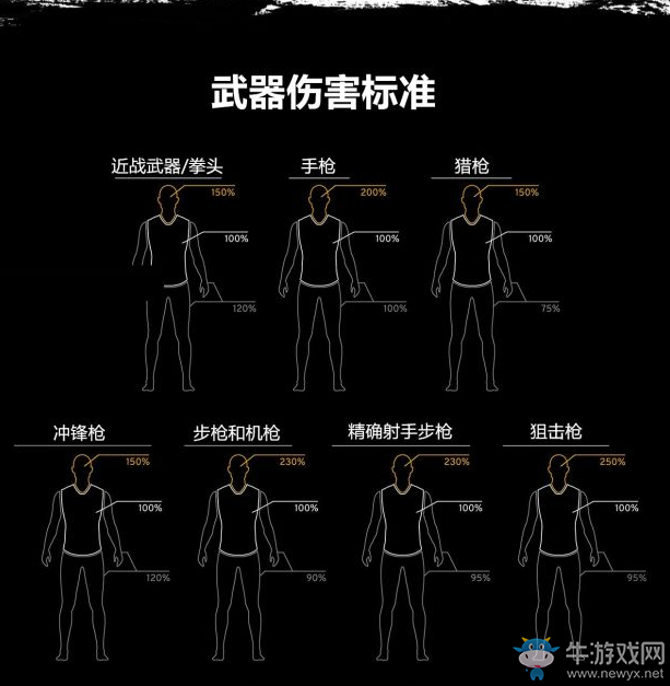 《絕地求生：大逃殺》正式版命中傷害一覽