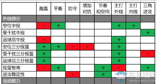 《NBA 2K18》體系熟練度影響屬性效果匯總