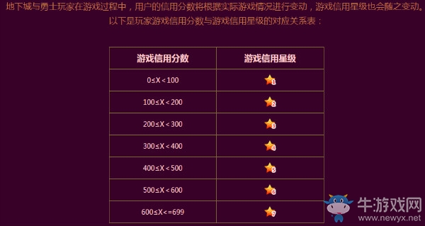 《DNF》游戲信用星級(jí) 深淵票輕松領(lǐng)