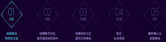 《QQ炫舞》轉(zhuǎn)區(qū)系統(tǒng) 大區(qū)轉(zhuǎn)移開啟