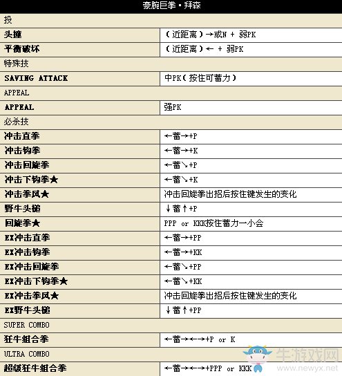 《街頭霸王4》所有人物中文版詳細(xì)出招表