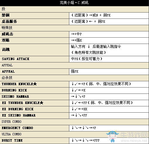 《街頭霸王4》所有人物中文版詳細(xì)出招表
