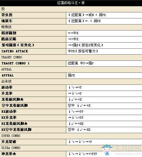 《街頭霸王4》所有人物中文版詳細(xì)出招表