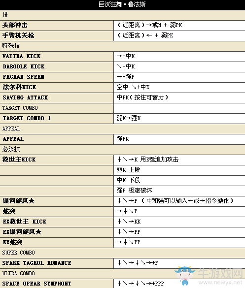 《街頭霸王4》所有人物中文版詳細(xì)出招表