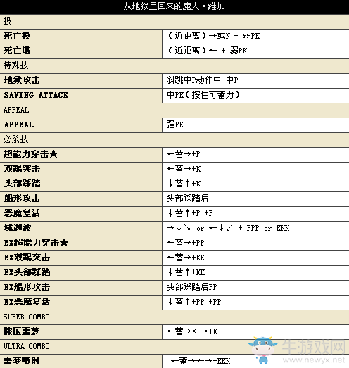 《街頭霸王4》所有人物中文版詳細(xì)出招表