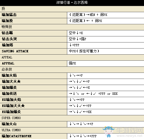 《街頭霸王4》所有人物中文版詳細(xì)出招表