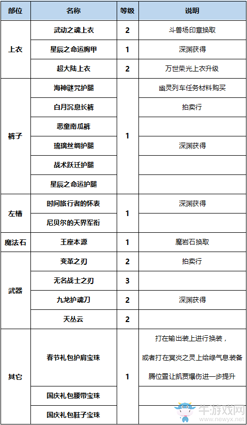 《DNF》起源黑暗君主完美BUFF換裝搭配