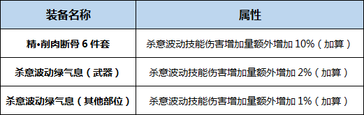《DNF》起源天帝完美BUFF換裝搭配