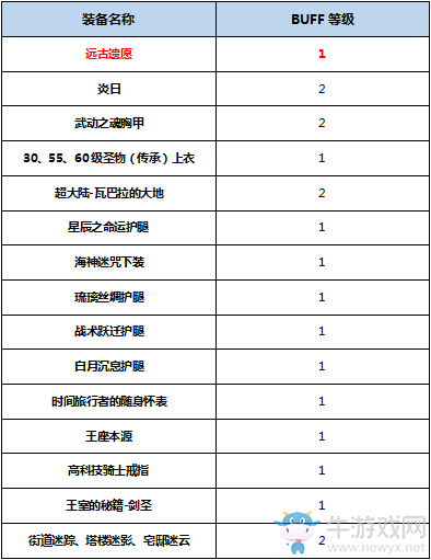 《DNF》起源劍神完美BUFF換裝搭配