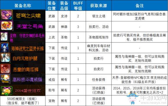 《DNF》起源念帝完美BUFF換裝搭配