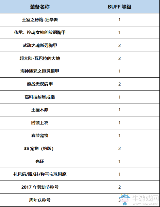 《DNF》起源毀滅者完美BUFF換裝搭配
