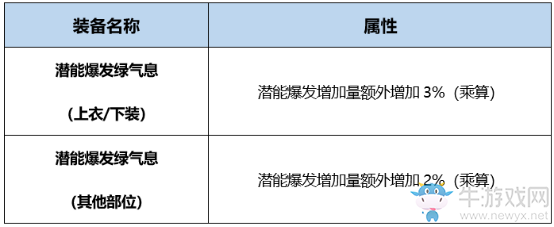 《DNF》起源毀滅者完美BUFF換裝搭配