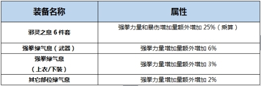 《DNF》起源極武圣完美BUFF換裝搭配