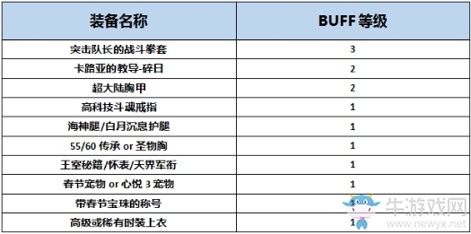 《DNF》起源極武圣完美BUFF換裝搭配