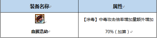 《DNF》起源毒神絕完美BUFF換裝搭配