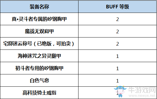 《DNF》起源天帝完美BUFF換裝搭配