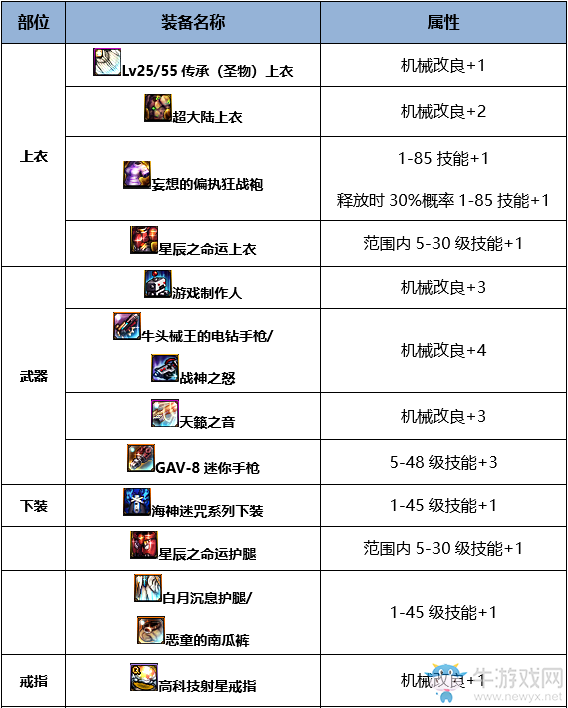 《DNF》起源機(jī)械元首完美BUFF換裝搭配