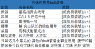 《DNF》起源戰(zhàn)場統(tǒng)治者完美BUFF換裝搭配