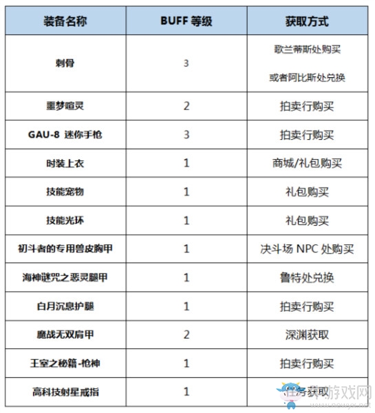 《DNF》起源掠天之翼完美BUFF換裝搭配