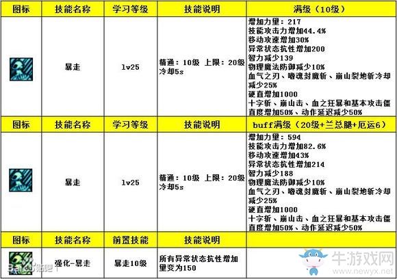 《DNF》起源帝血弒天完美BUFF換裝搭配