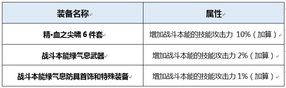 《DNF》起源伊斯塔戰(zhàn)靈完美BUFF換裝搭配