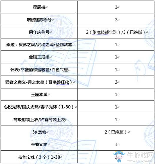 《DNF》起源月蝕完美BUFF換裝搭配