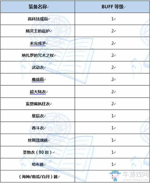 《DNF》起源月蝕完美BUFF換裝搭配