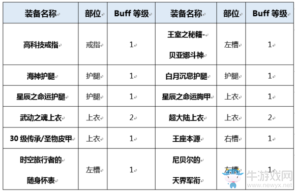 《DNF》起源伊斯塔戰(zhàn)靈完美BUFF換裝搭配