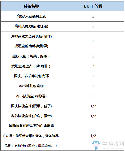 《DNF》起源元素圣靈完美BUFF換裝搭配