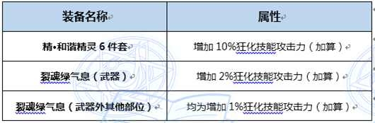 《DNF》起源月蝕完美BUFF換裝搭配
