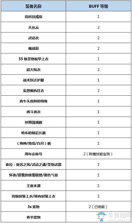 《DNF》起源裁決女神完美BUFF換裝搭配