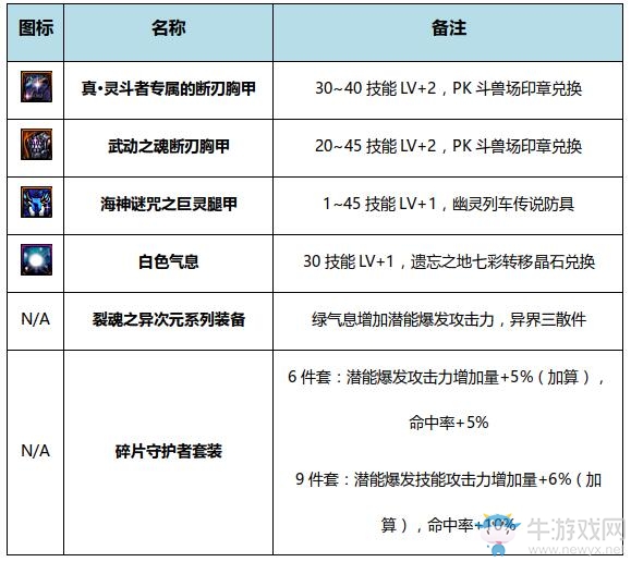 《DNF》起源風暴騎兵完美BUFF換裝搭配