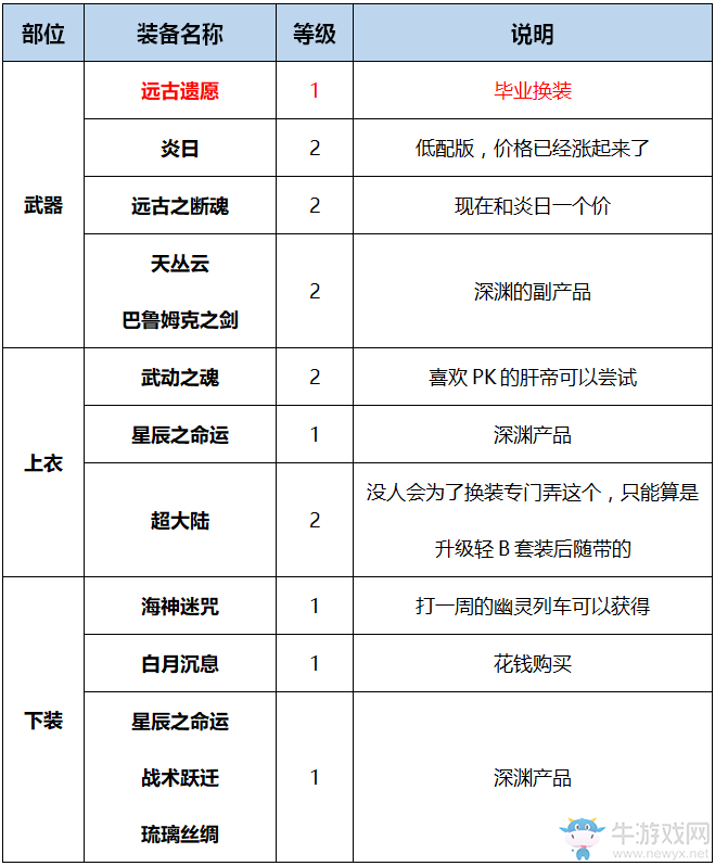 《DNF》起源劍帝完美BUFF換裝搭配