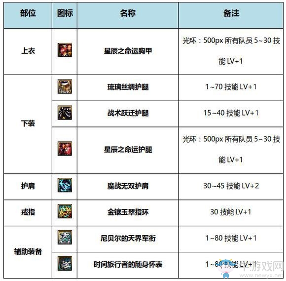 《DNF》起源風暴騎兵完美BUFF換裝搭配