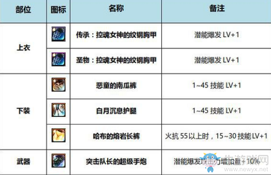 《DNF》起源風暴騎兵完美BUFF換裝搭配