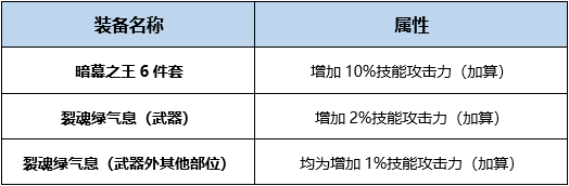 《DNF》起源裁決女神完美BUFF換裝搭配