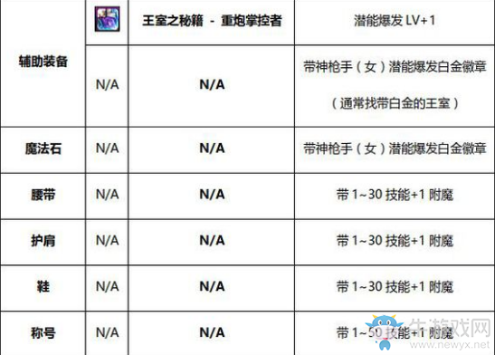 《DNF》起源風暴騎兵完美BUFF換裝搭配