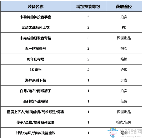 《DNF》起源暗街之王完美BUFF換裝搭配